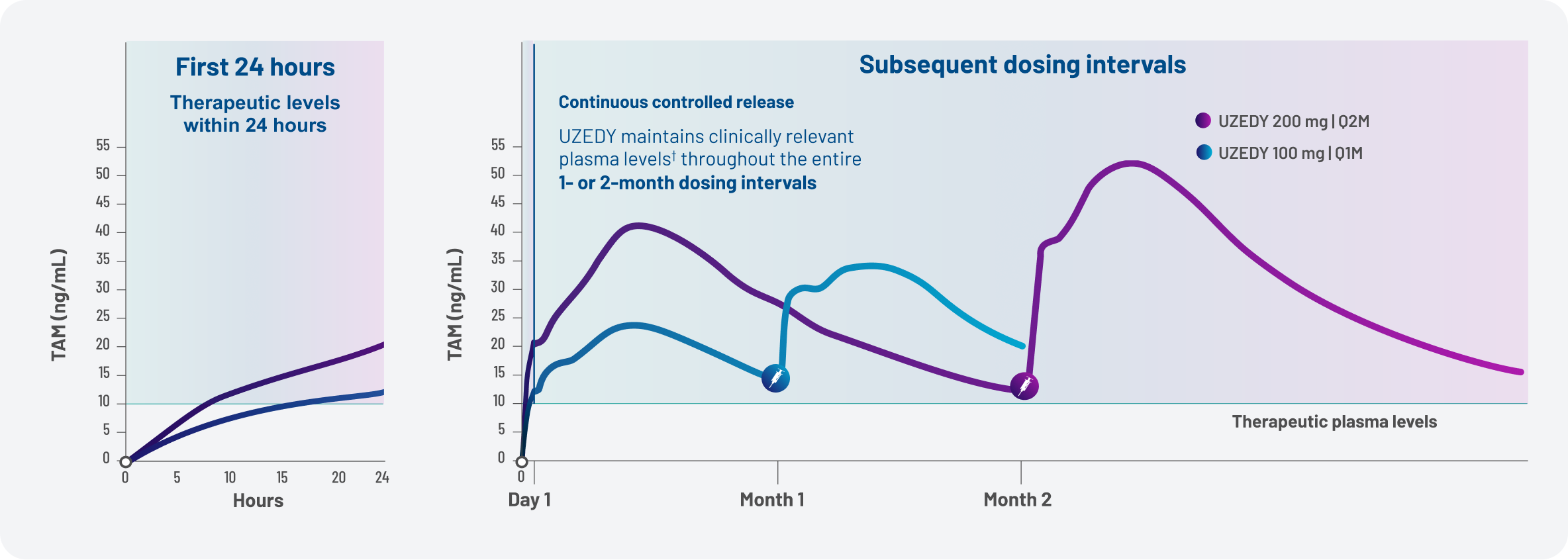 Figure 1. Plasma Levels of Active Drug With UZEDY