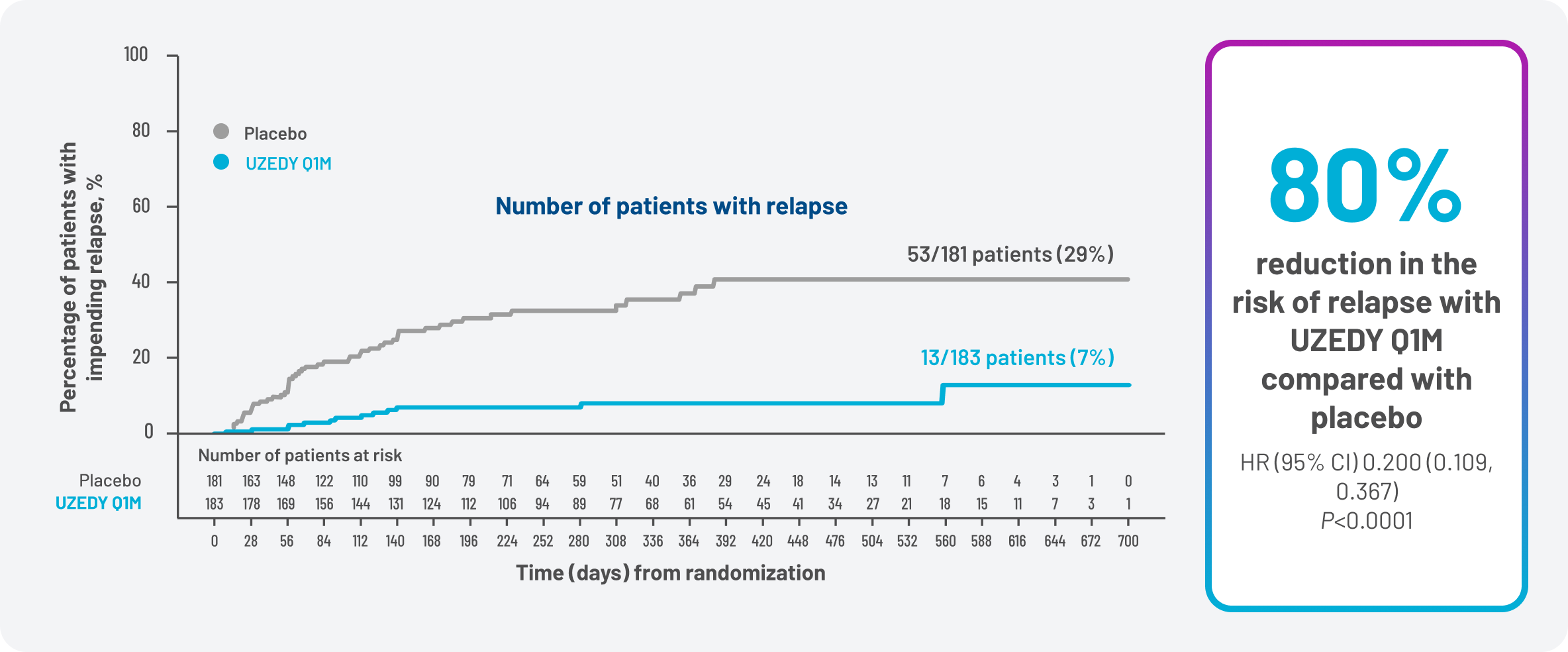Figure 2. Significant Reduction in Risk of Relapse
