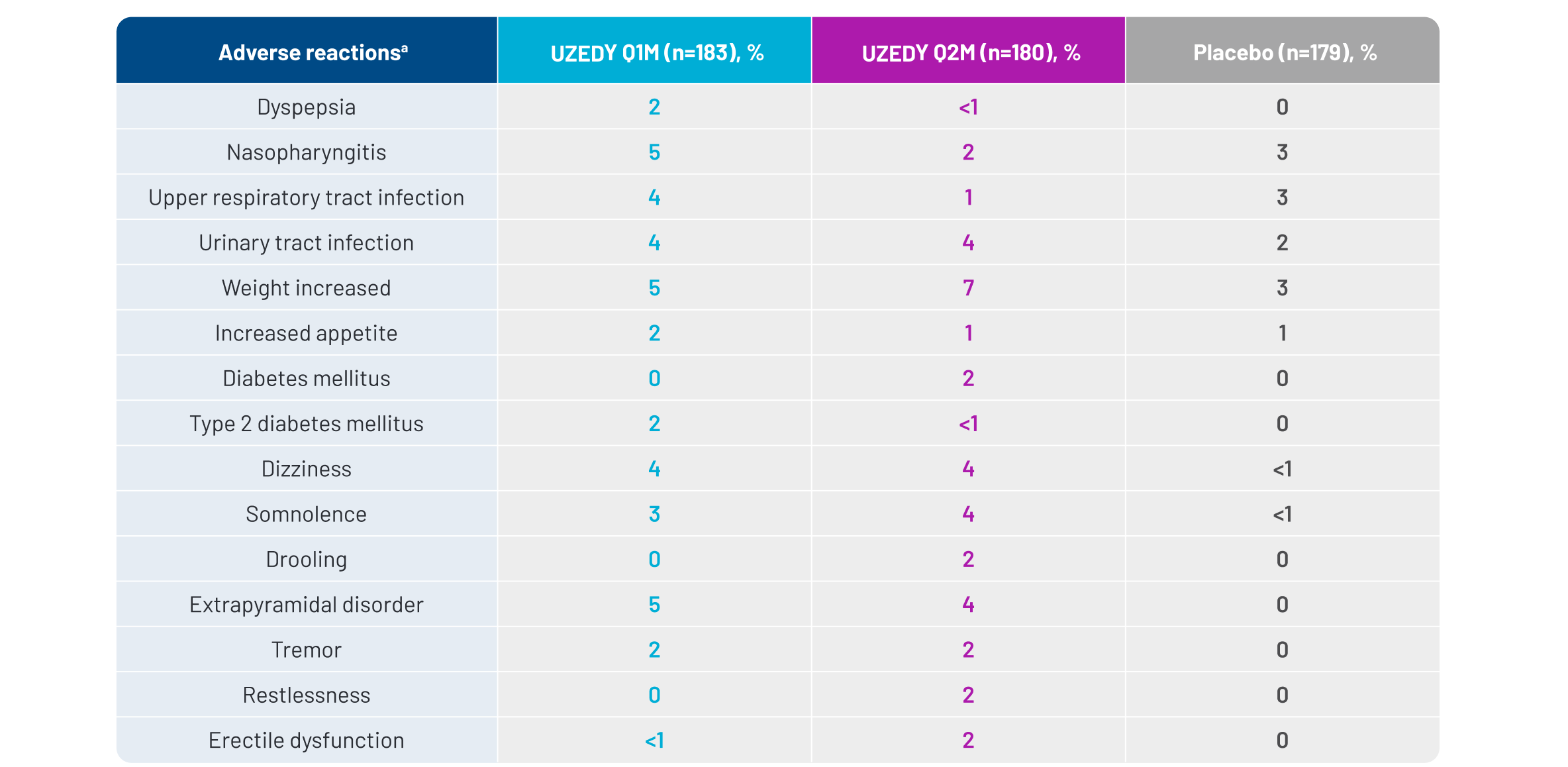 Figure 3. Adverse Reactions Occurring in ≥2% of Patients in RISE