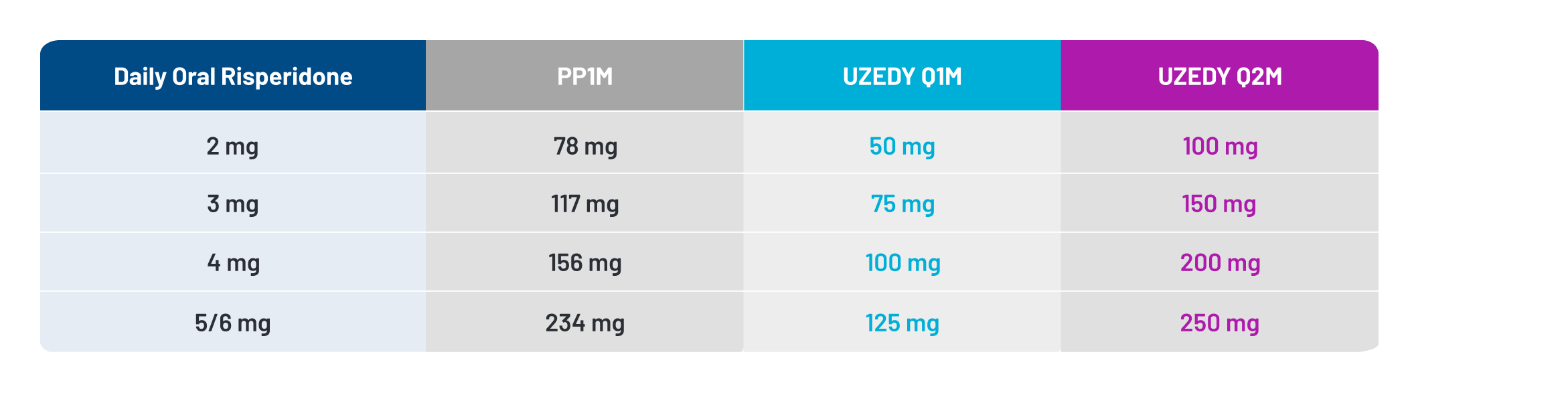 Figure 4. Comparable Doses of Oral Risperidone, PP1M, and UZEDY