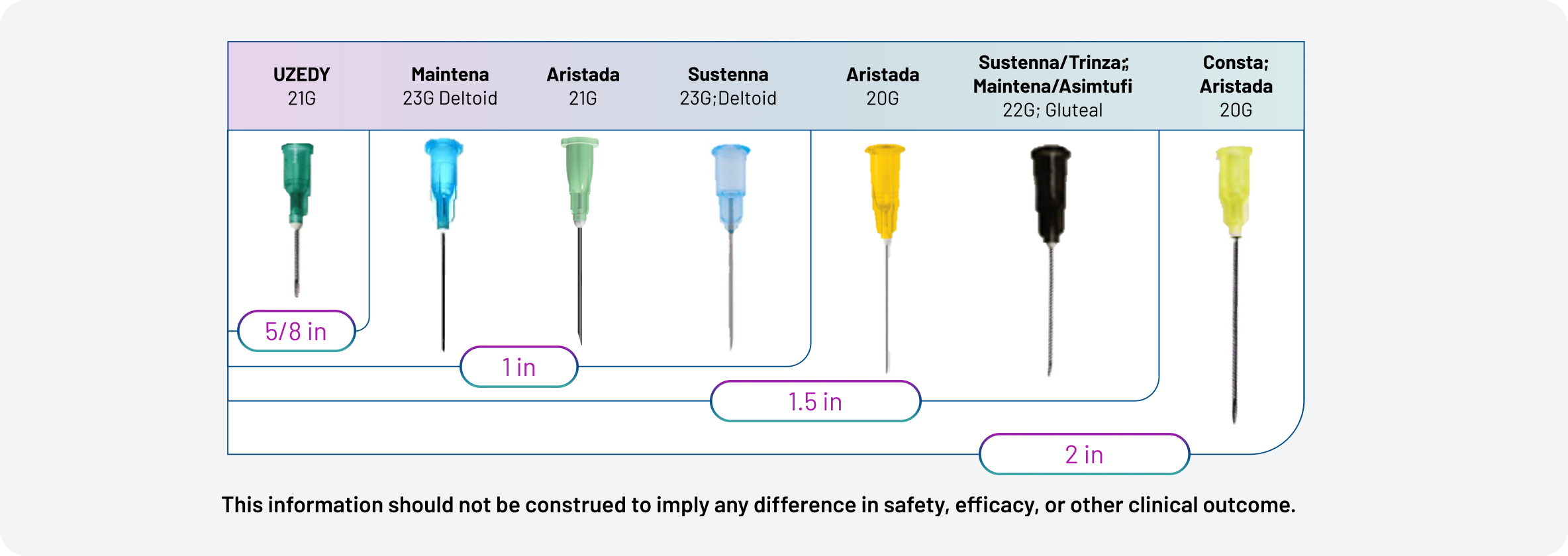 Figure 2. Needle Sizes of Currently Available LAIs